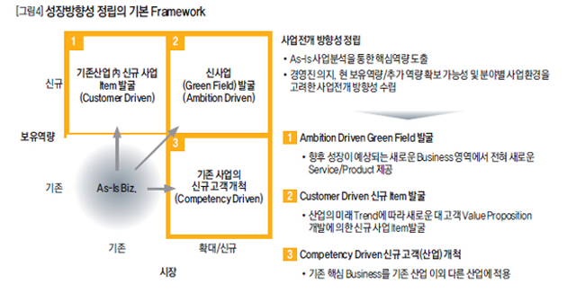[그림4] 성장방향성 정립의 기본 Framework