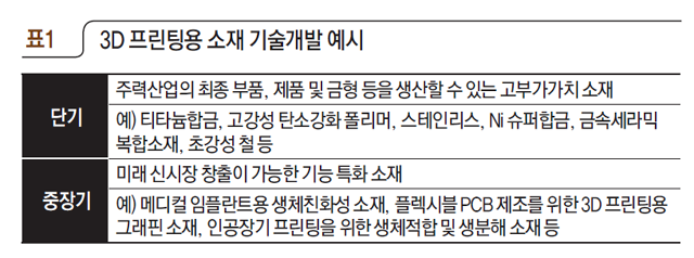 3D 프린팅용 소재 기술개발 예시