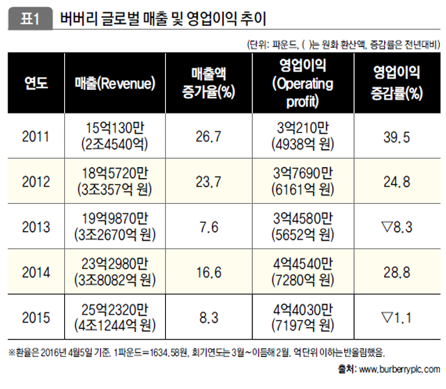 버버리 글로벌 매출 및 영업이익 추이