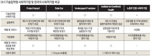 [표2] 기술집약형 사회적기업 및 한국의 사회적기업 비교