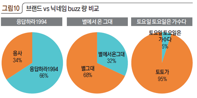 그림10 브랜드 vs 닉네임 buzz 량 비교