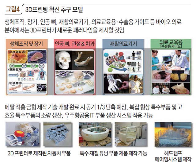3D프린팅 혁신 추구 모델