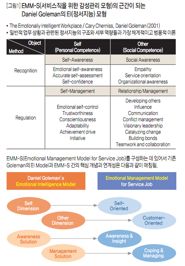 [그림1] EMM-S(서비스직을 위한 감성관리 모형)의 근간이 되는 Daniel Goleman의 EI(정서지능) 모형