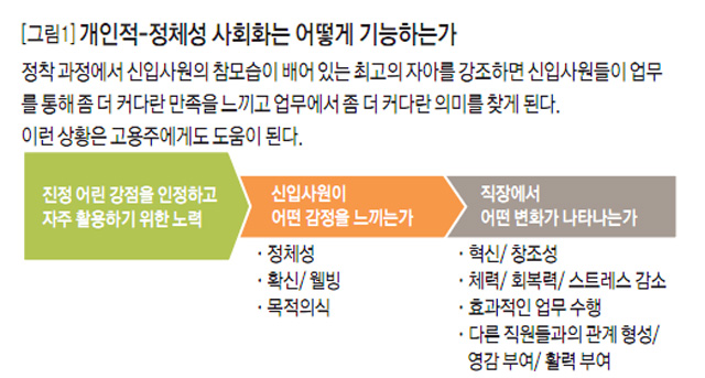 [그림1] 개인적-정체성 사회화는 어떻게 기능하는가