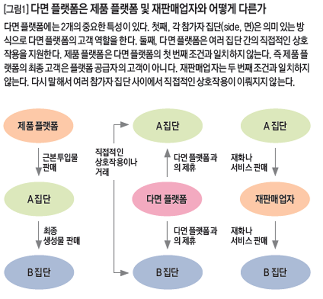 [그림1] 다면 플랫폼은 제품 플랫폼 및 재판매업자와 어떻게 다른가