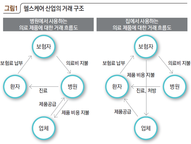 그림1 헬스케어 산업의 거래 구조
