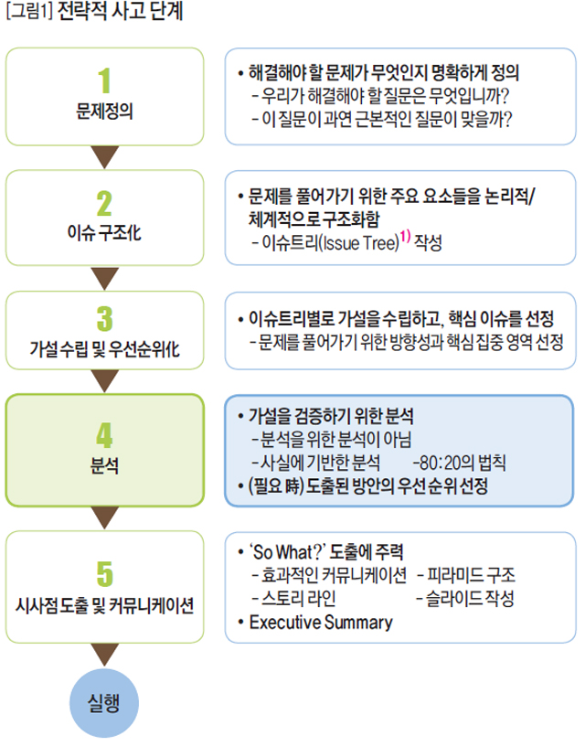 [그림1] 전략적 사고 단계 