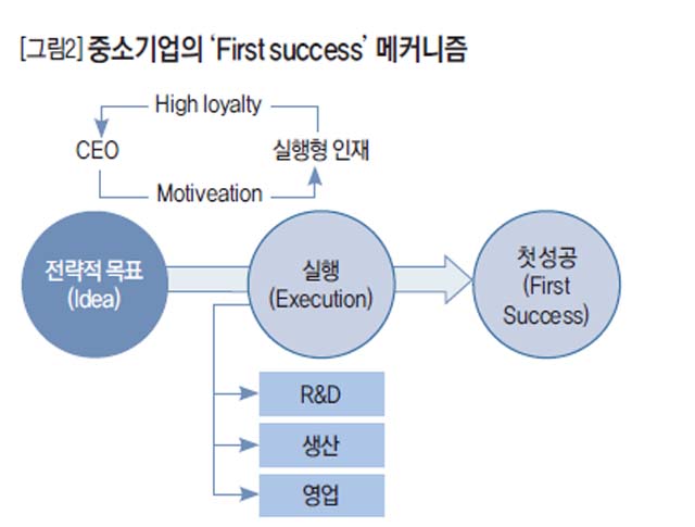 [그림2] 중소기업의 'First success'메커니즘