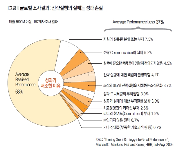 글로벌 조사결과: 전략실행의 실패는 성과 손실