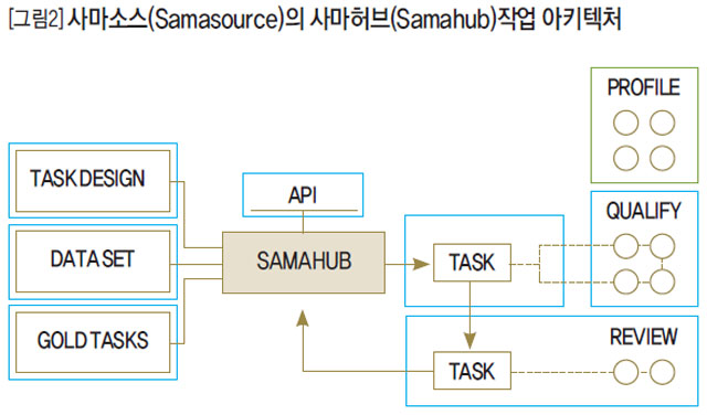 [그림2] 사마소스(Samasource)의 사마허브(Samahub)작업 아키텍처