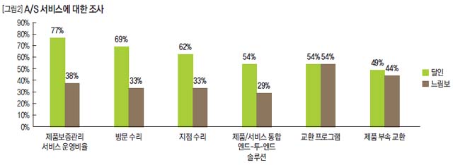 A/S 서비스에 대한 조사