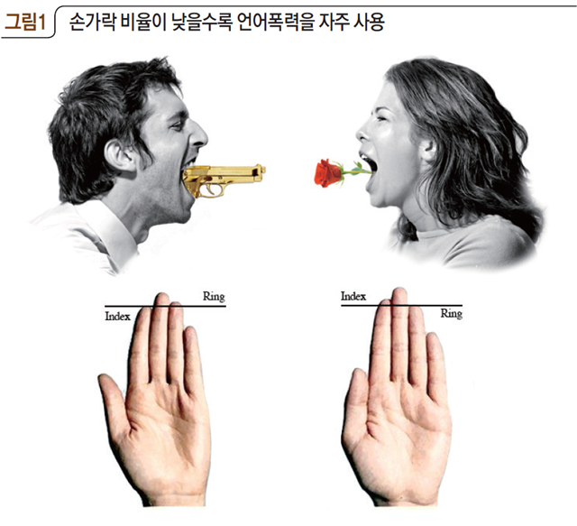 그림1 손가락 비율이 낮을수록 언어폭력을 자주 사용