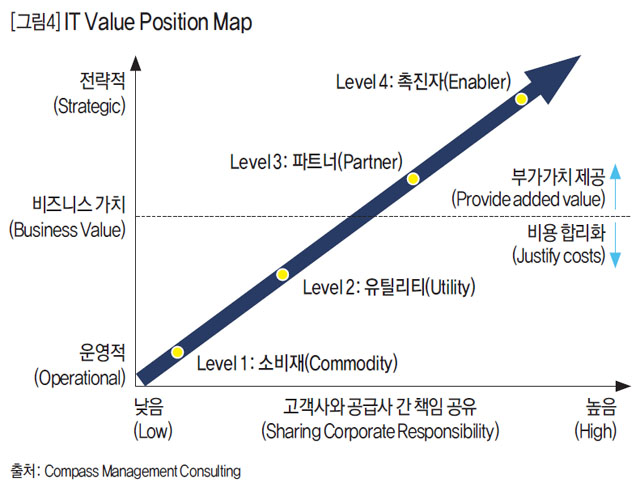 IT Value Position Map