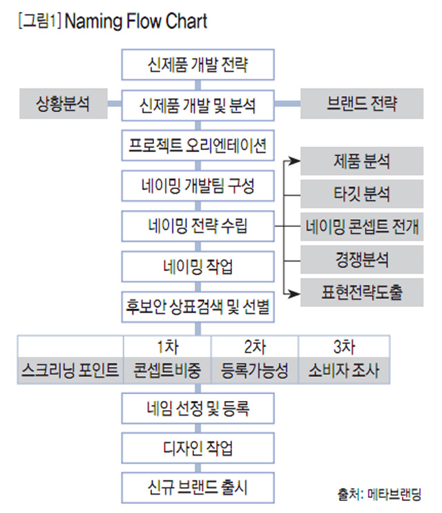 [그림1] Naming Flow Chart