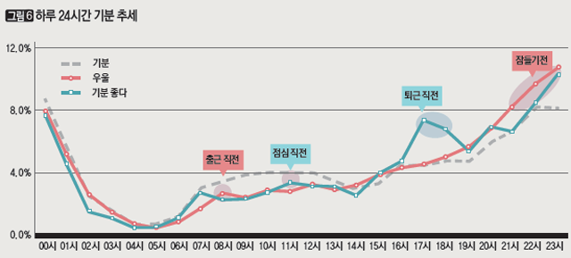 하루 24시간 기분 추세