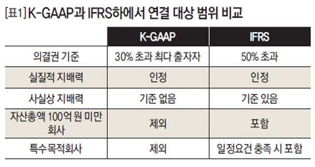 K-GAAP과 IFRS하에서 연결 대상 범위 비교