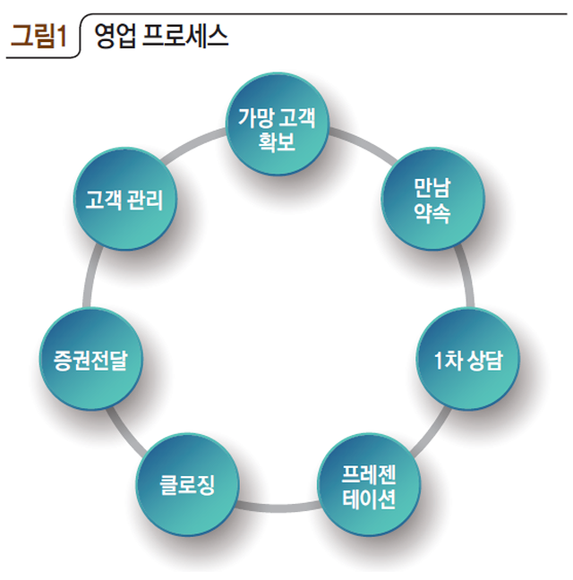 그림1 영업 프로세스