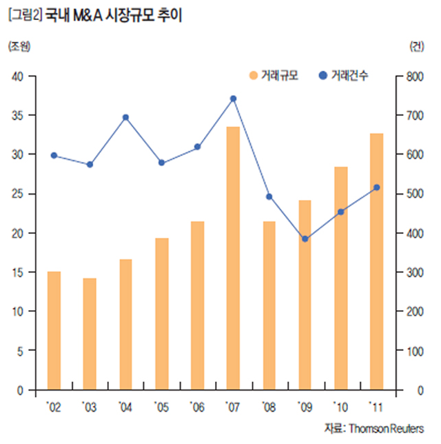 [그림2] 국내 M&A 시장규모 추이