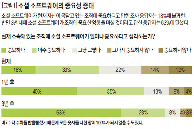  소셜 소프트웨어의 중요성 증대