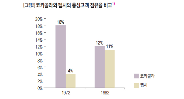 코카콜라와 펩시의 충성고객 점유율 비교