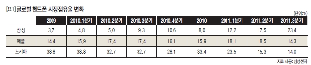 글로벌 핸드폰 시장점유율 변화