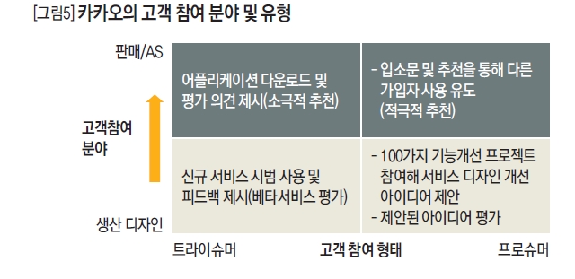 카카오의 고객 참여 분야 및 유형