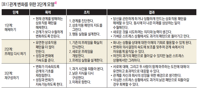 [표1]관계 변화를 위한 3단계 모델