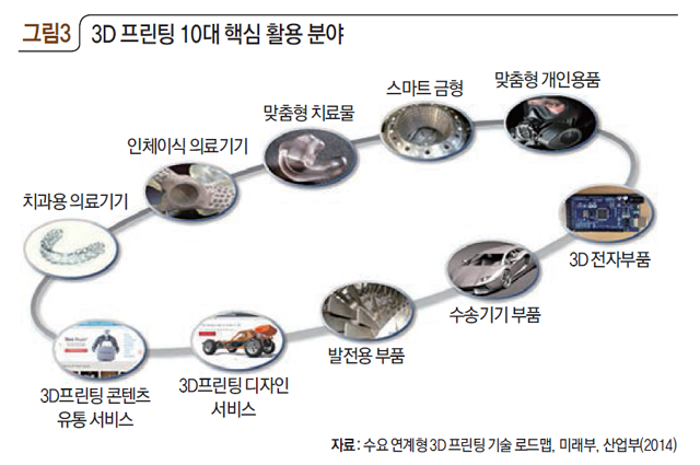 3D 프린팅 10대 핵심 활용 분야
