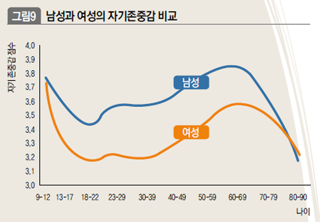 남성과 여성의 자기존중감 비교