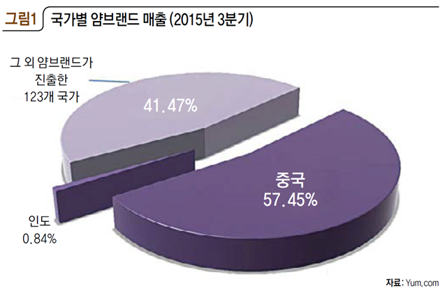 그림1 국가별 얌브랜드 매출(2015년 3분기)