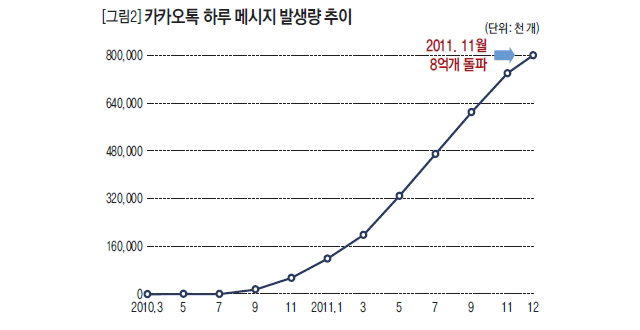 카카오톡 하루 메세지 발생량 추이