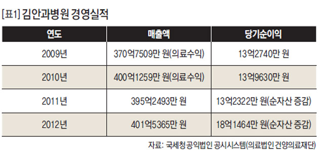 [표1] 김안과병원 경영실적