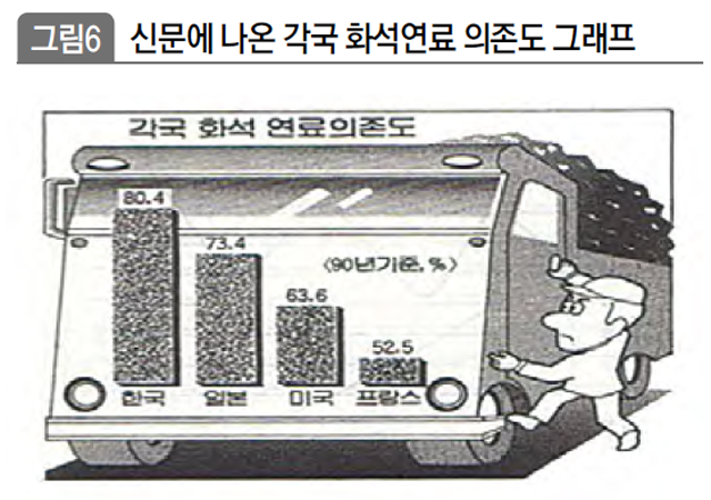 신문에 나온 각국 화석연료 의존도 그래프