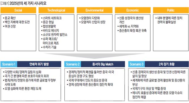 2025년의 세 가지 시나리오