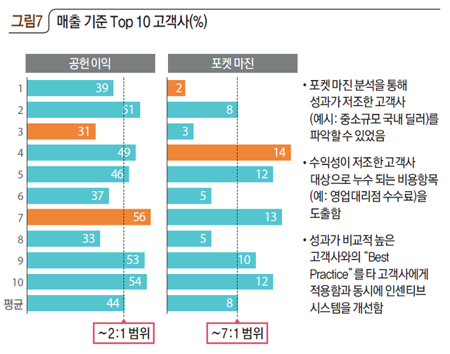 매출 기준 Top 10 고객사(%)