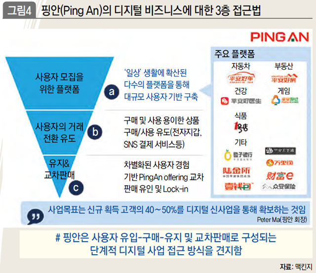 핑안(Ping An)의 디지털 비즈니스에 대한 3층 접근법