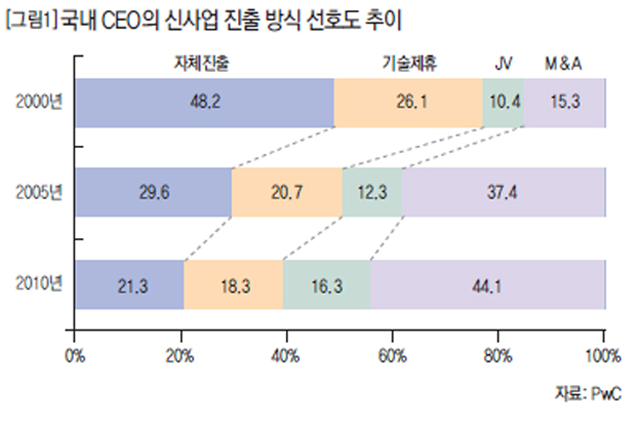 [그림 1] 국내 CEO의 신사업 진출 방식 선호도 추이