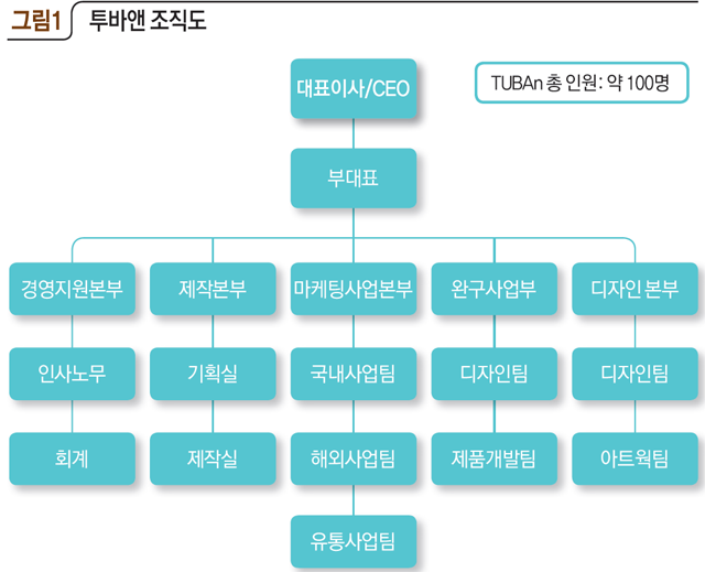 [그림1] 투바앤 조직도