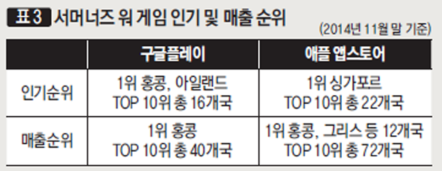 서머너즈 워 게임 인기 및 매출 순위