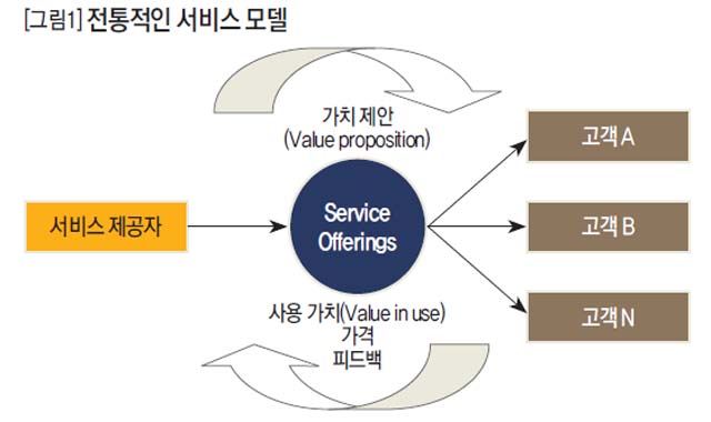 전통적인 서비스 모델