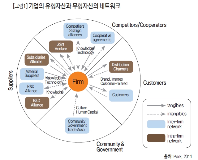기업의 유형자산과 무형자산의 네트워크