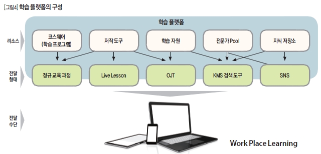 학습 플랫폼의 구성