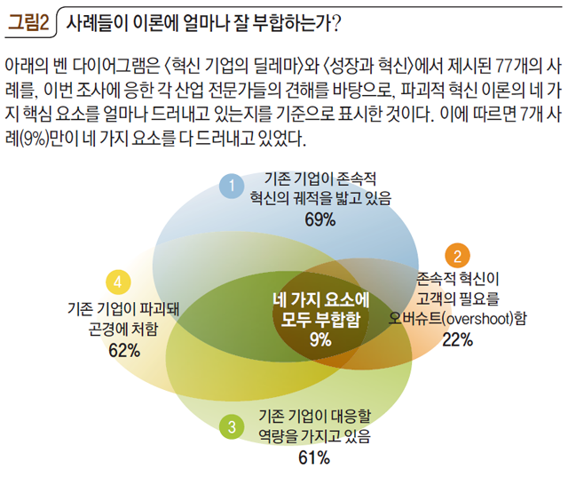 그림2 사례들이 이론에 얼마나 잘 부합하는가?