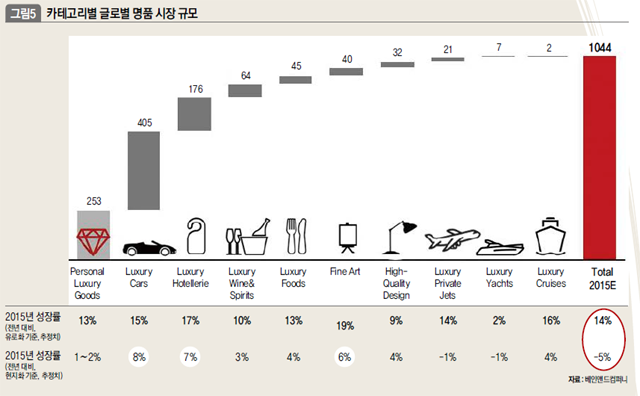 카테고리별 글로벌 명품 시장 규모