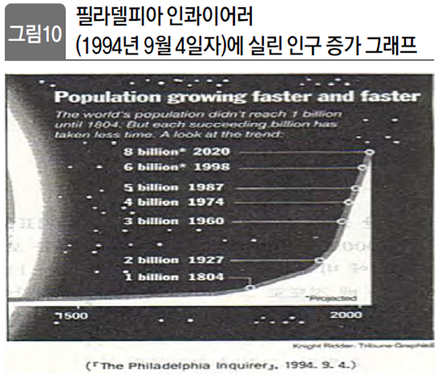 필라델피아 인콰이어러(1994년 9월 4일자)에 실린 인구 증가 그래프