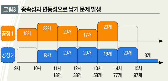 종속성과 변동성으로 납기 문제 발생