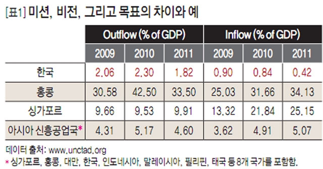 [표1] 미션, 비전, 그리고 목표의 차이와 예