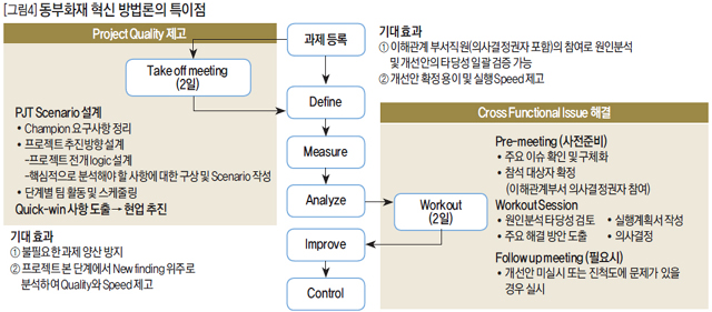 [그림4]동부화재 혁신 방법론의 특이점