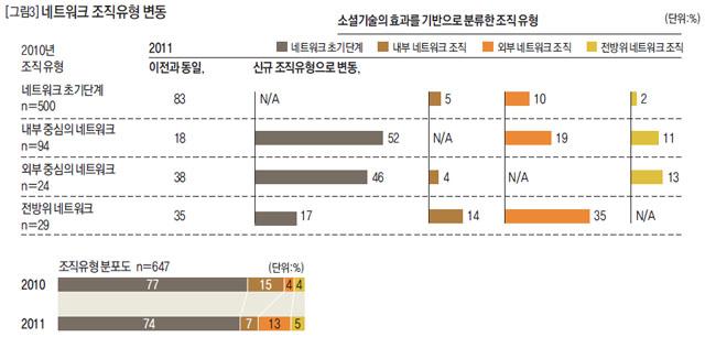 네트워크 조직유형 변동