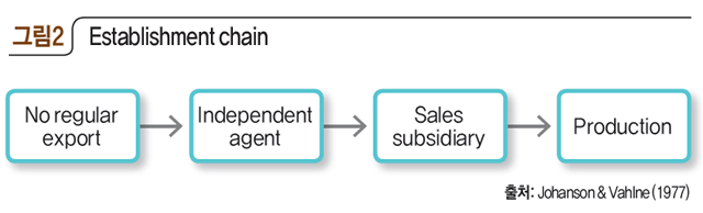 Establishment chain